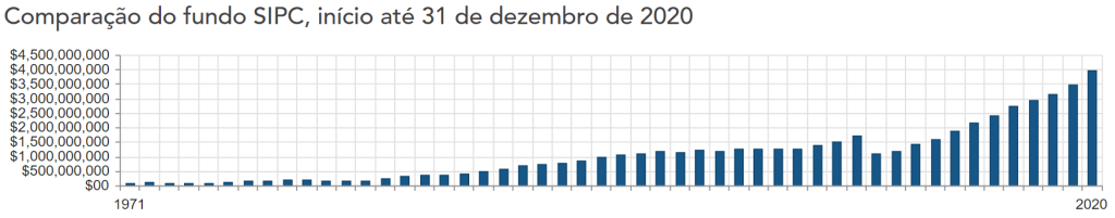 Gráfico do histórico de crescimento do fundo SIPC. Fonte SIPC