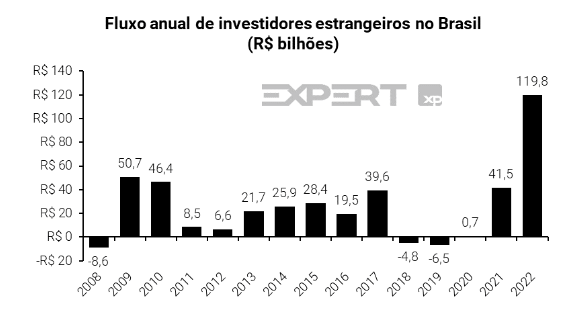 Fonte: XP Research