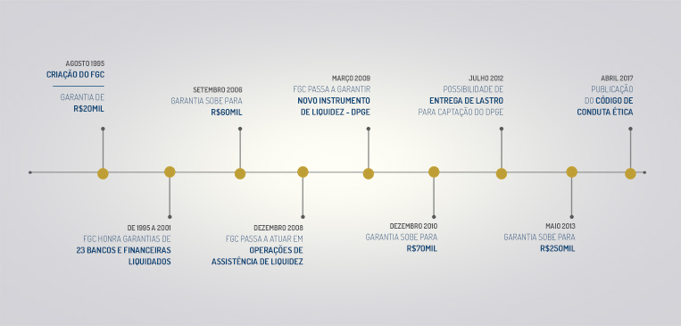 Evolução da garantia do FGC. Fonte: FGC
