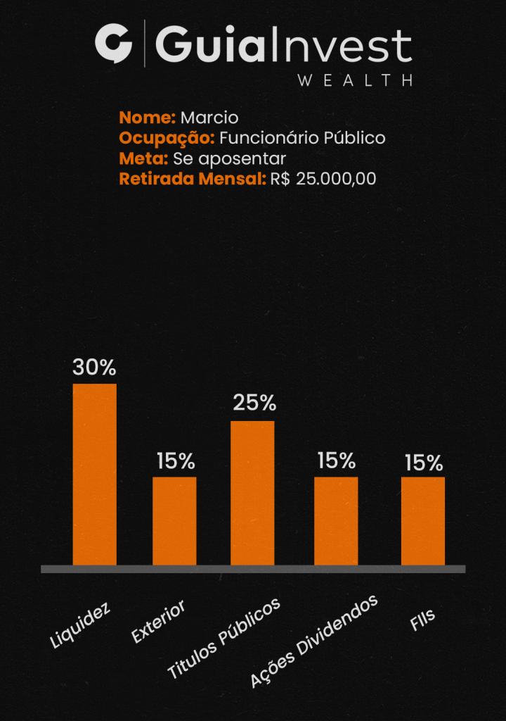 Gráfico carteira márcio