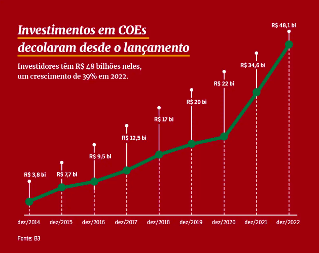 investimentos em COEs no Brasil