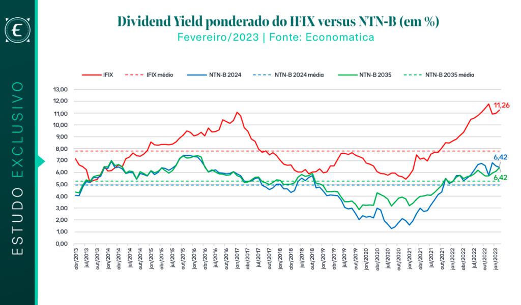 Dividend yield do IFIX