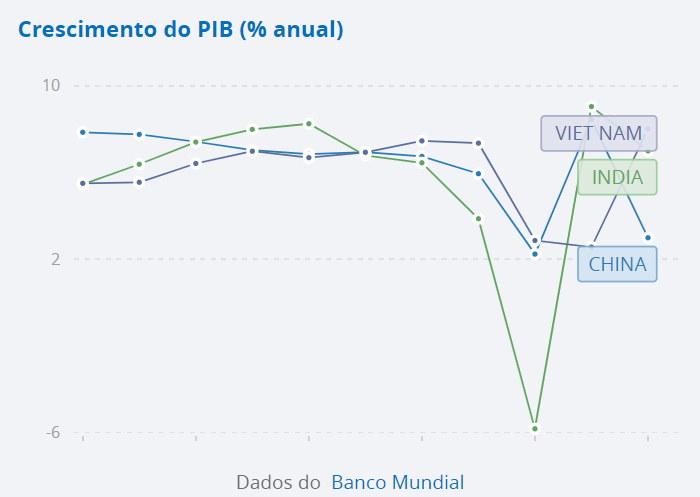 Gráfico crescimento PIB. Fonte: banco mundial