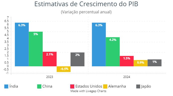 Gráfico das estimativas de crescimento do PIB. Fonte: Fundo Monetário Internacional (FMI)