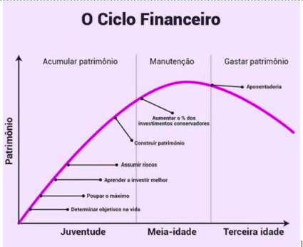 As 3 fases do Ciclo Financeiro da vida. Fonte: Previbayer 